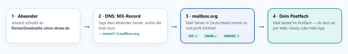 Diagramm: Der Weg einer E-Mail — vom Absender über den Mail-Anbieter bis ins Postfach